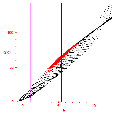 Peres lattice <N>